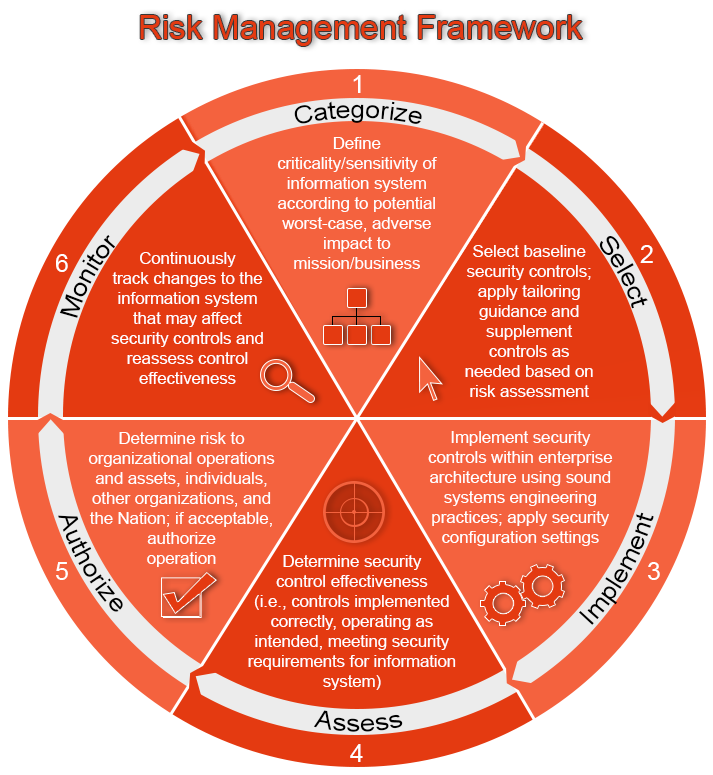 NIST risk management framework